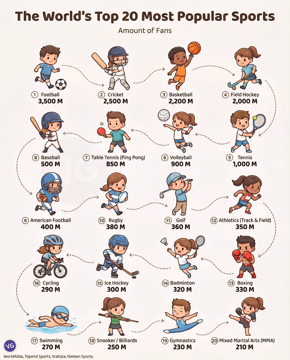 Top 20 Most Popular Sports Worldwide by Fan Count