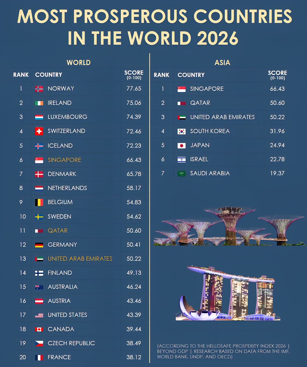Top 20 Most Prosperous Countries in the World 2026