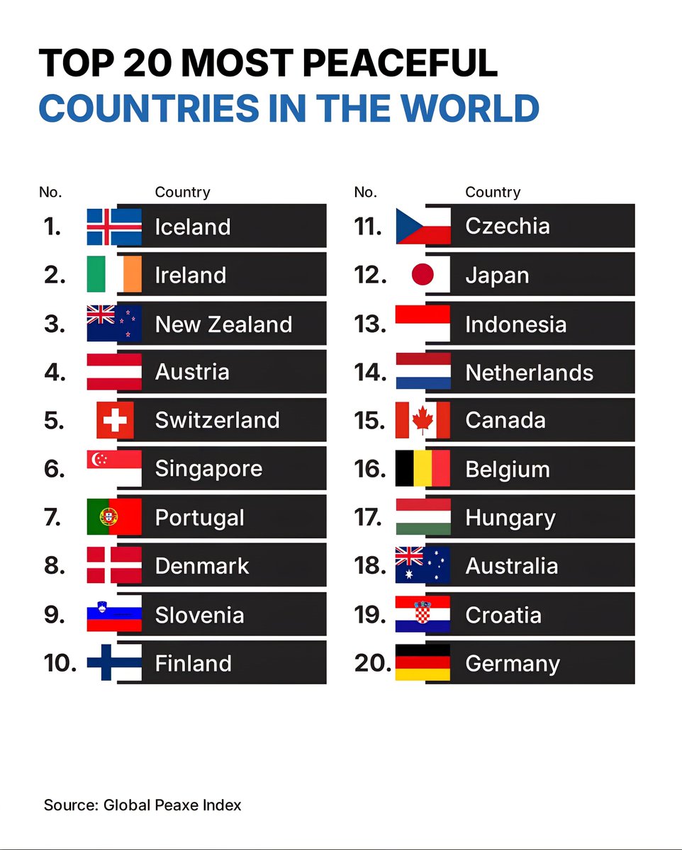 Top 20 Most Peaceful Countries in the World
1. Iceland
2. Ireland
3. New Ze