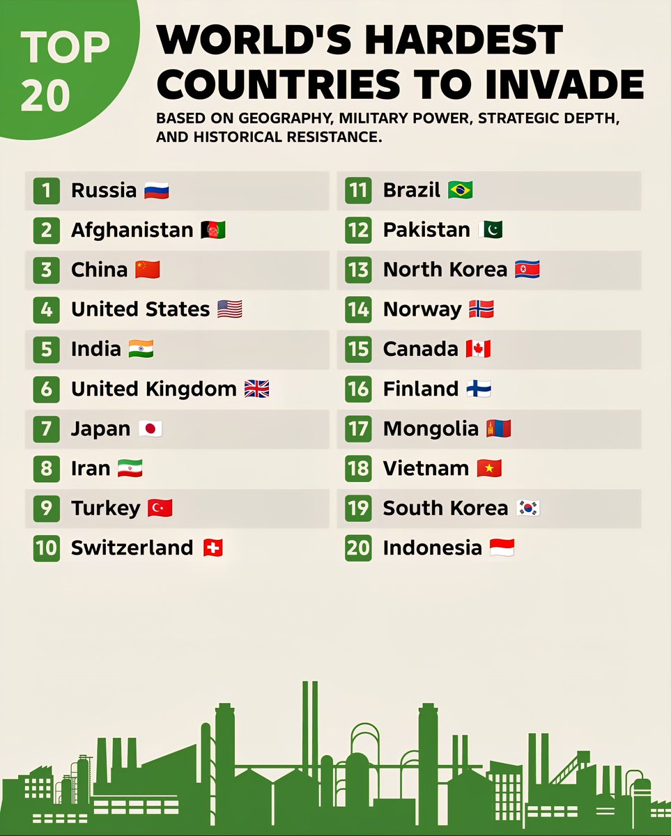 Top 20 World’s Hardest Countries to Invade
1. Russia
2. Afghanistan
3. China