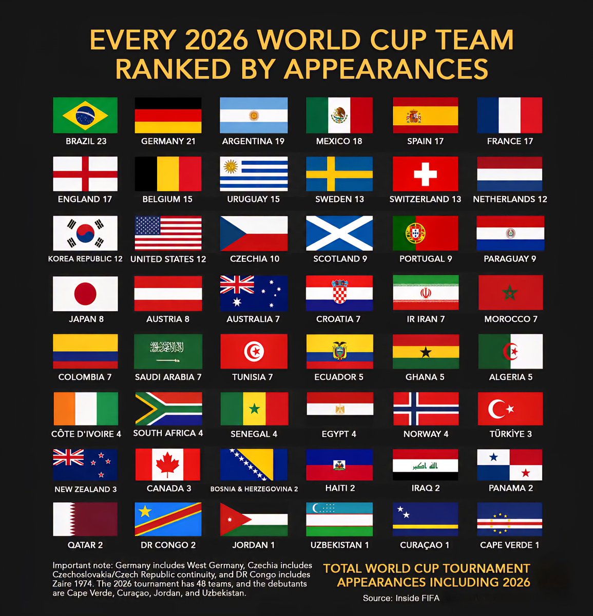 Every 2026 World Cup Team Ranked By Appearances 

 Brazil - 23
 Germany - 21
 Ar
