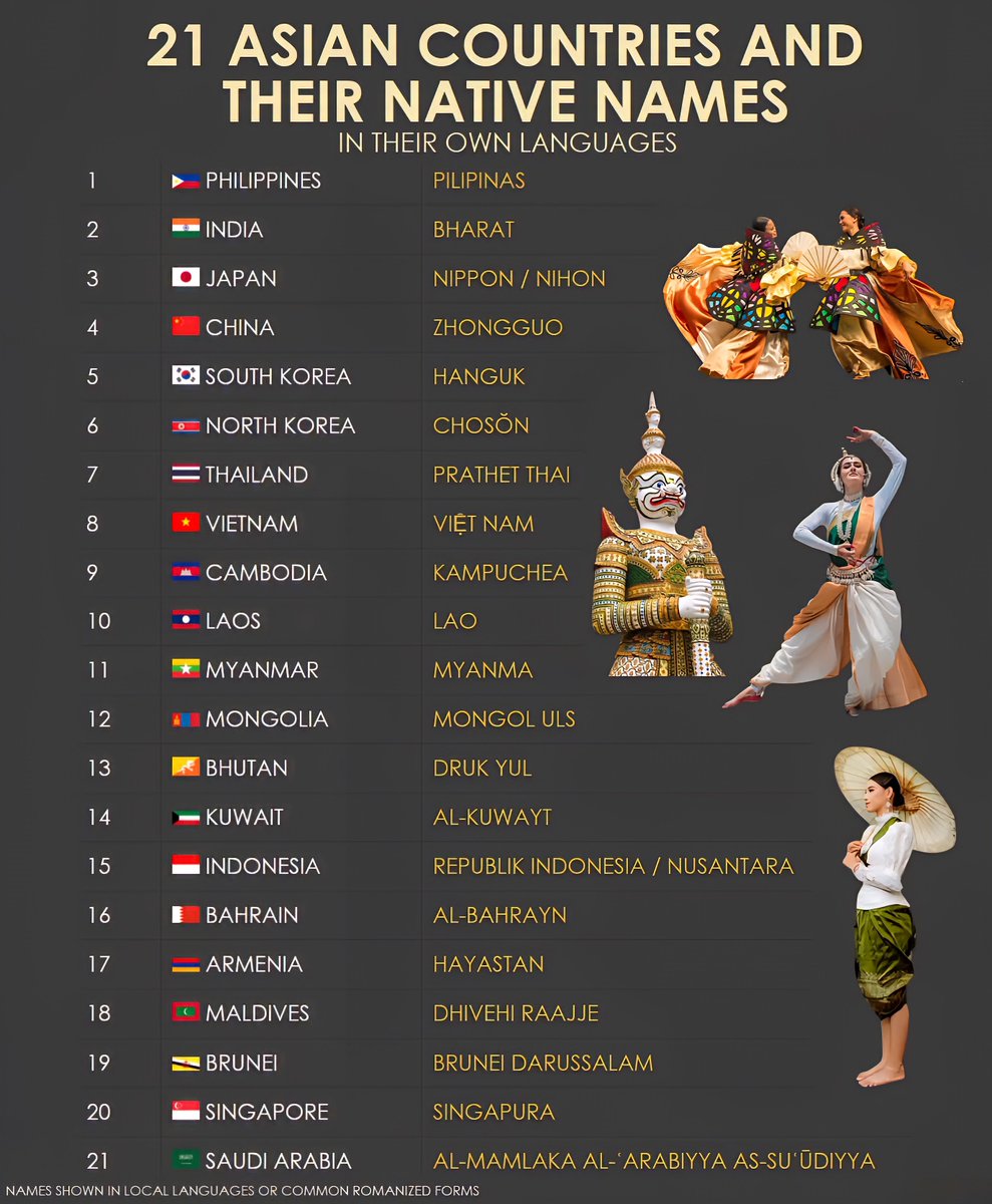 21 ASIAN COUNTRIES AND THEIR NATIVE NAMES

1.  Philippines - Pilipinas
2.  India