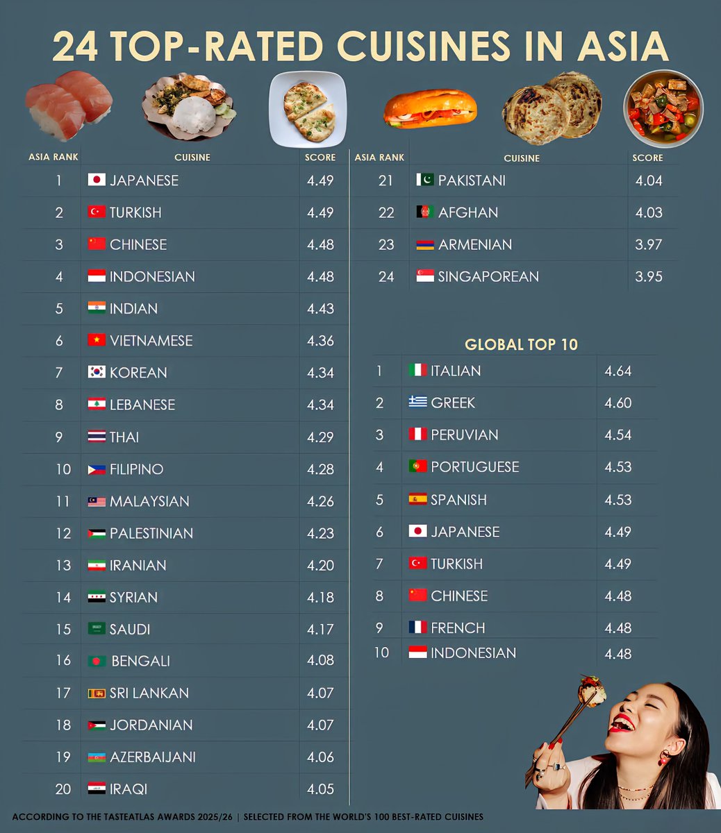 24 TOP-RATED CUISINES IN ASIA

1.  Japanese - 4.49 
2.  Turkish - 4.49 
3.  Chi