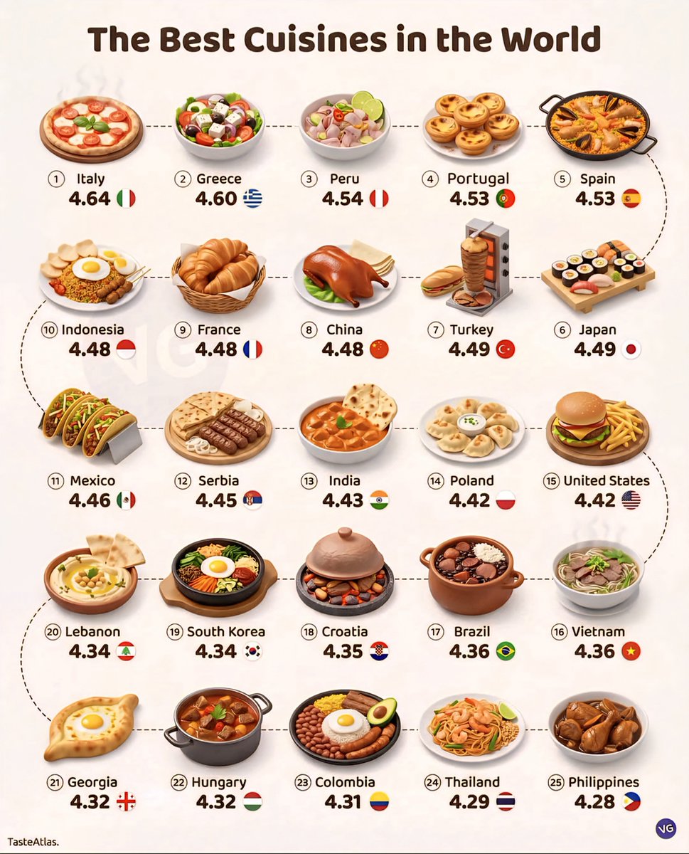 Top 25 Best Cuisines in the World
1. Italy - 4.64
2. Greece - 4.60
3. Per
