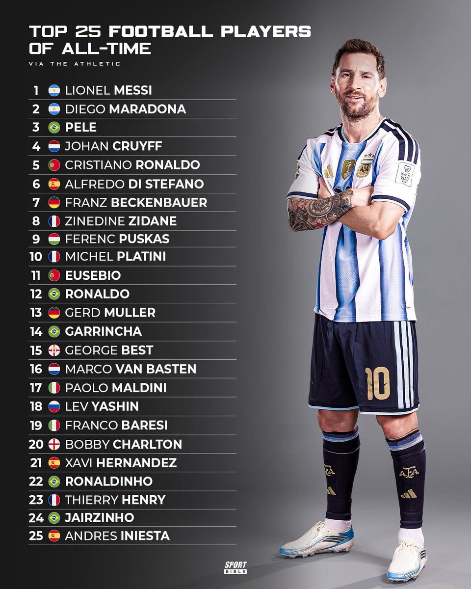 TOP 25 FOOTBALL PLAYERS OF ALL-TIME 

1.  LIONEL MESSI
2.  DIEGO MARADONA
3.  PE