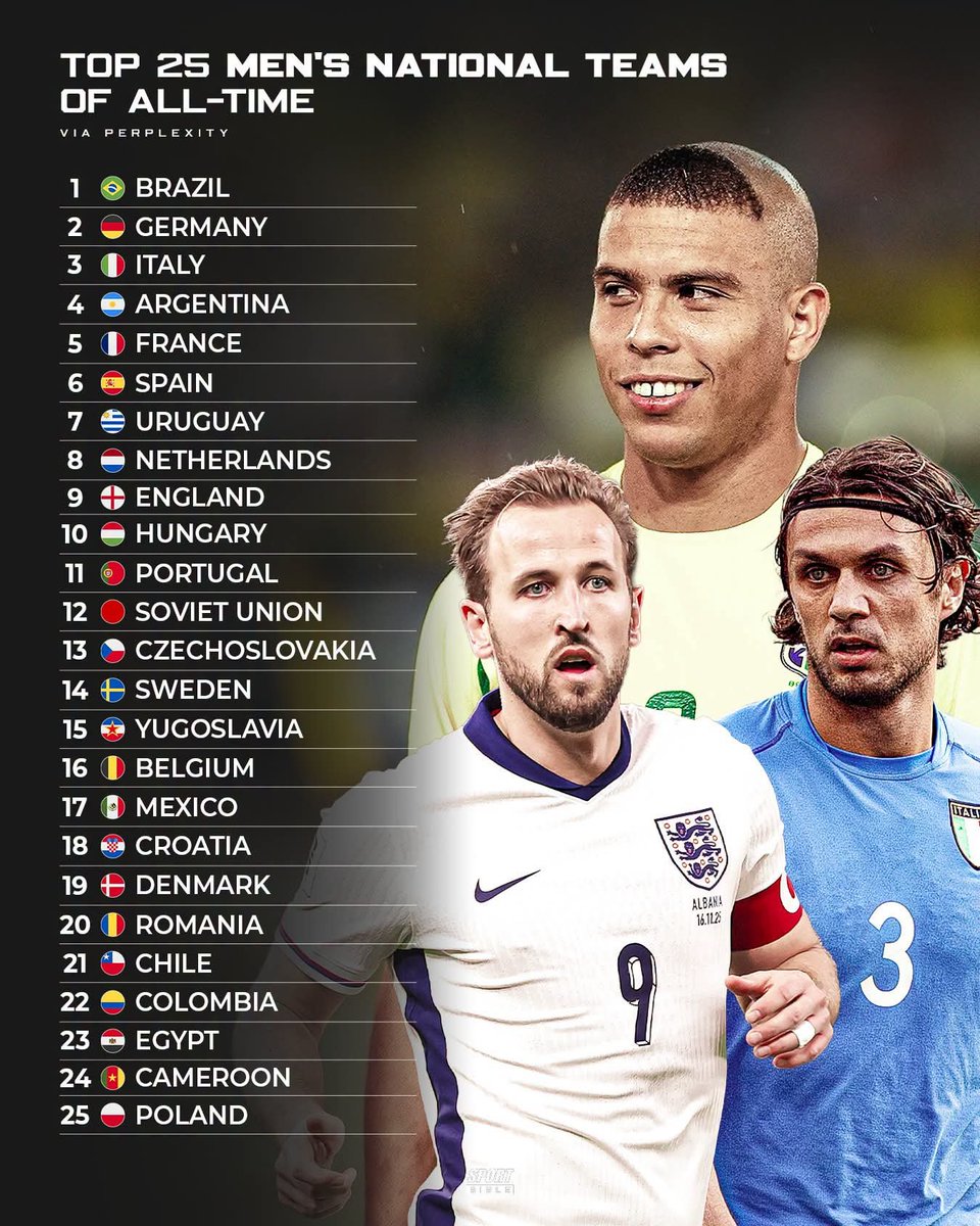 Top 25 Men's National Teams of All-Time 

1.  Brazil
2.  Germany
3.  Italy
4.  A