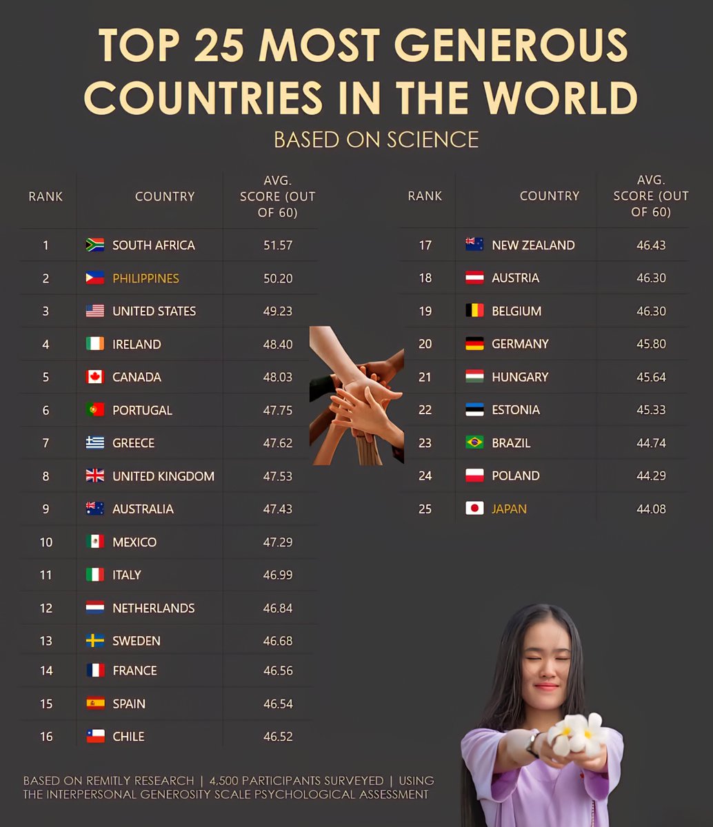 Top 25 Most Generous Countries in the World