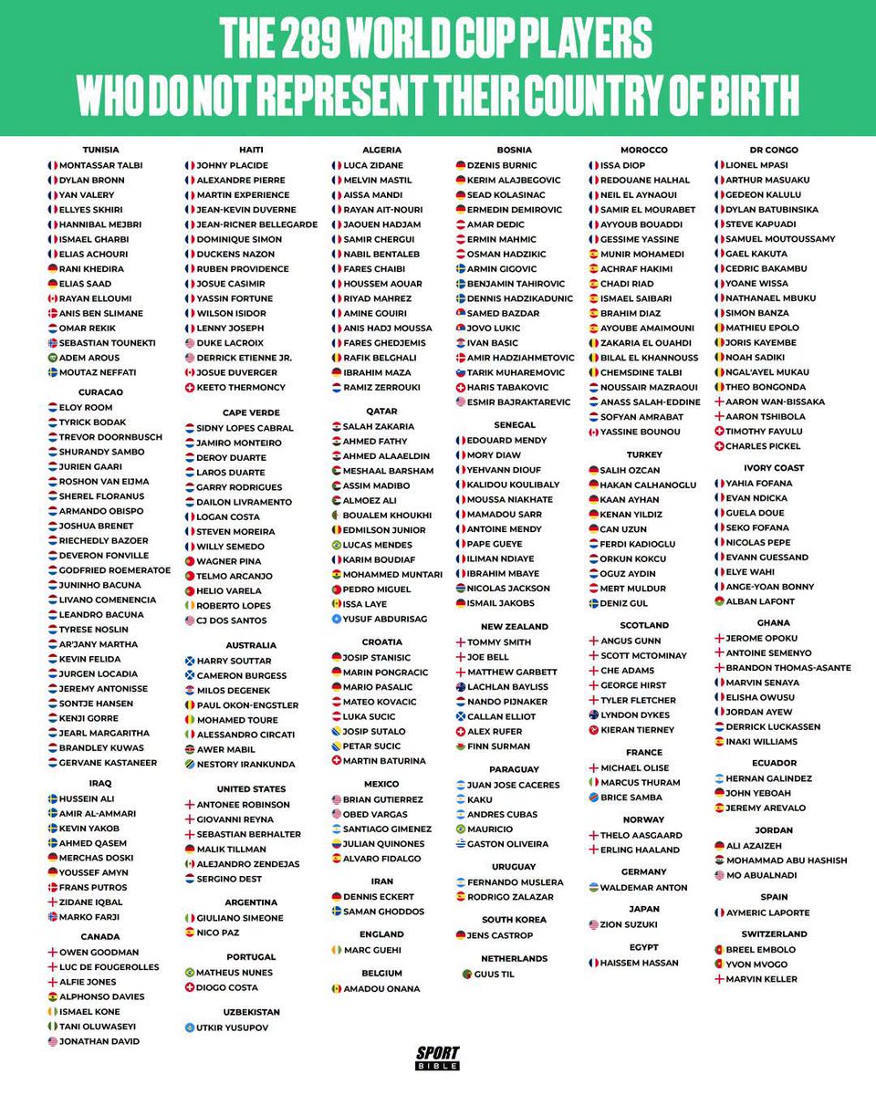 289 Players at The World Cup Will Not Be Representing Their Country of Birth