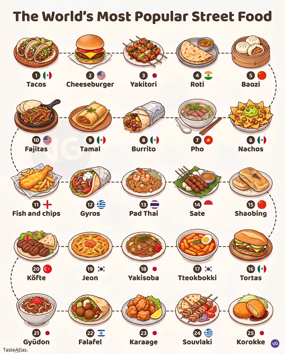 Top 3 Most Popular Street Foods Around the World