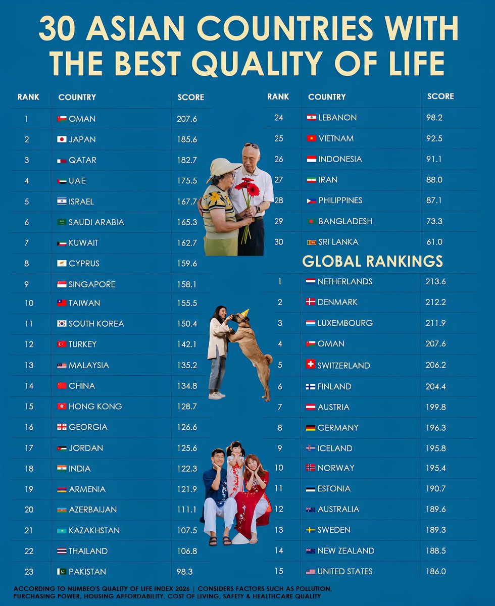 Top 30 Asian Countries with the Best Quality of Life 

1.  Oman
2.  Japan
3.  Qa
