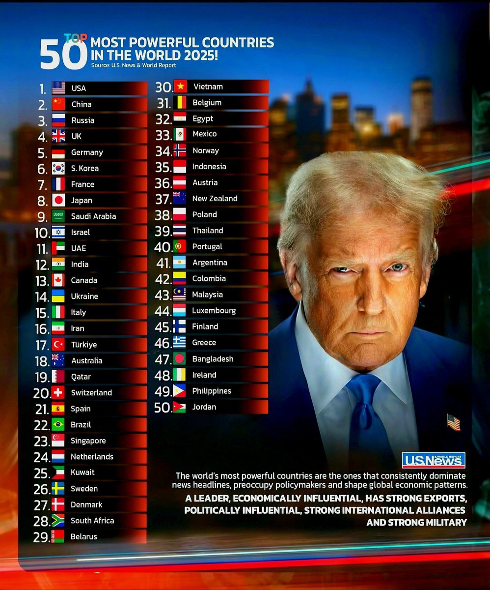 Top 50 Most Powerful Countries in the World

1.  United States
2.  China
3.  Rus