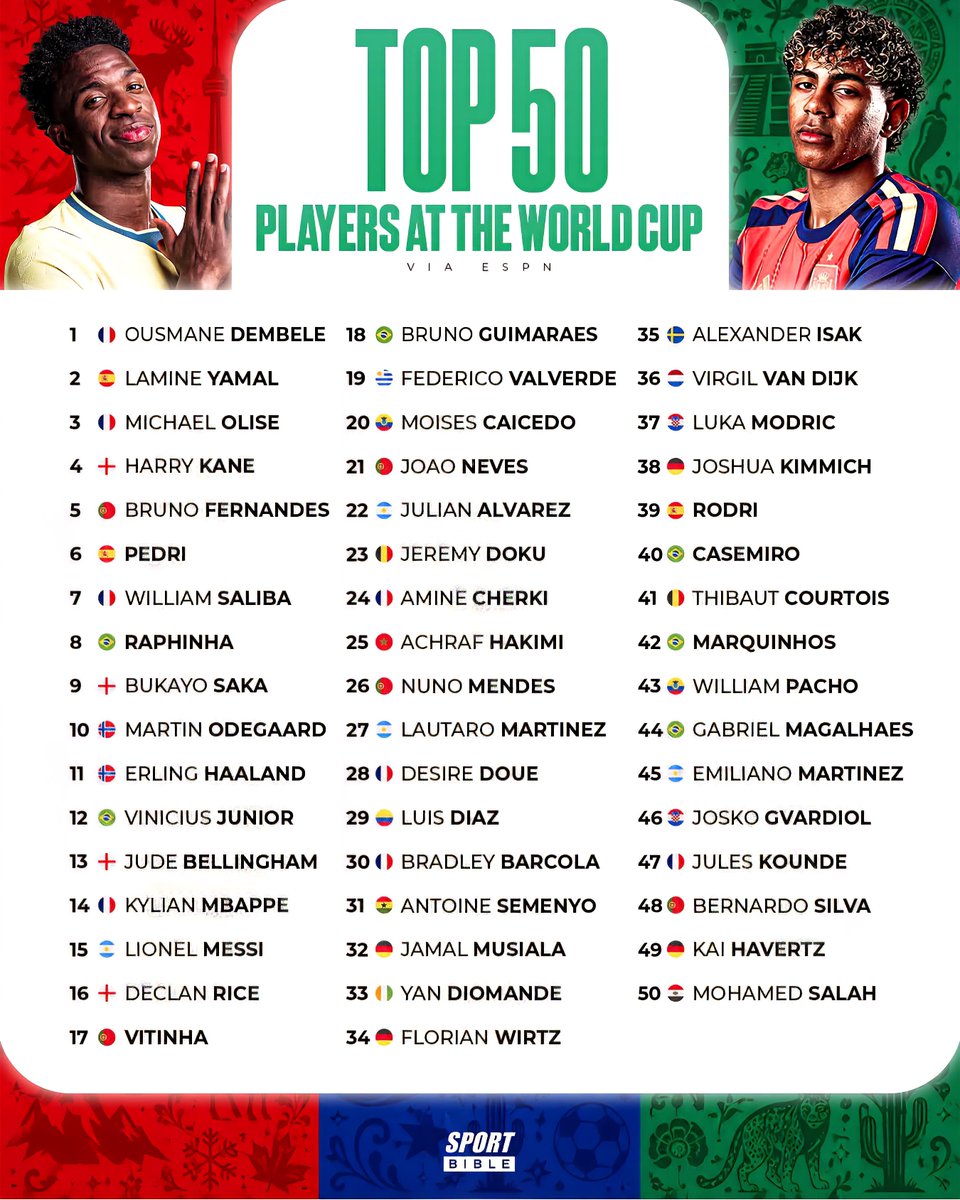Top 50 Players at The World Cup 

1.  OUSMANE DEMBELE
2.  LAMINE YAMAL
3.  MICHA