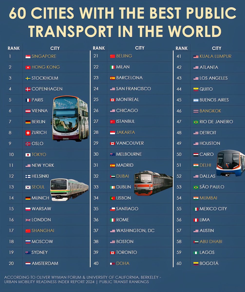 60 Cities with the Best Public Transport in the World
1. Singapore
2. Hong K