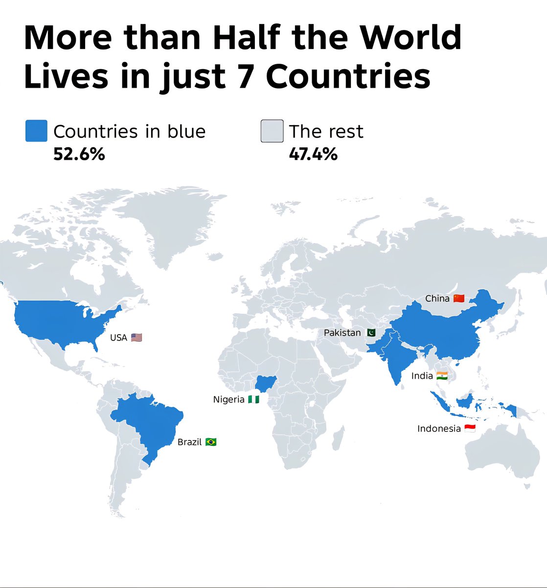 More Than Half the World Lives in Just 7 Countries! 

~52.6% of the population l