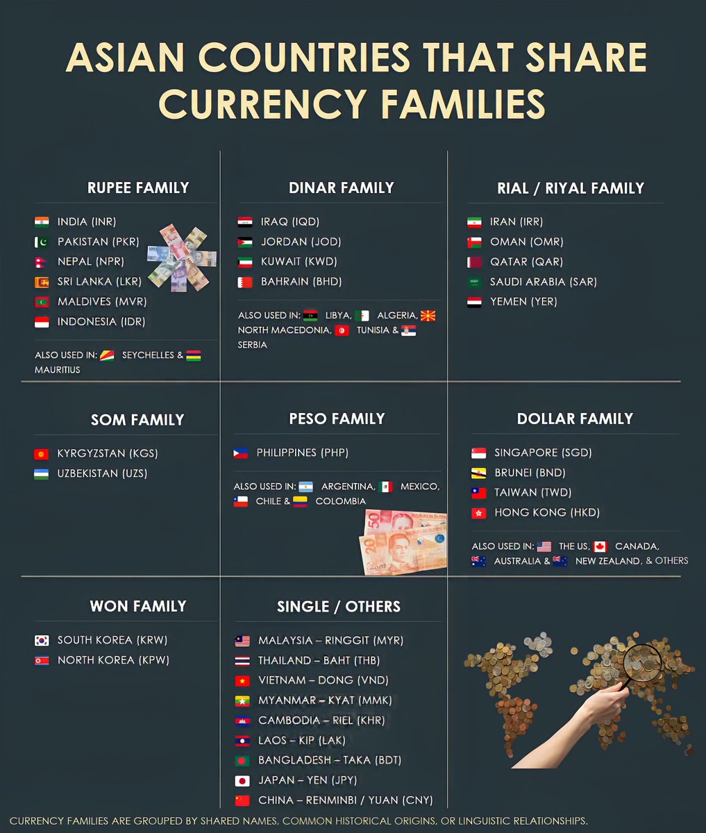 Asian Countries That Share Currency Families
RUPEE FAMILY
India - Indian Rupe