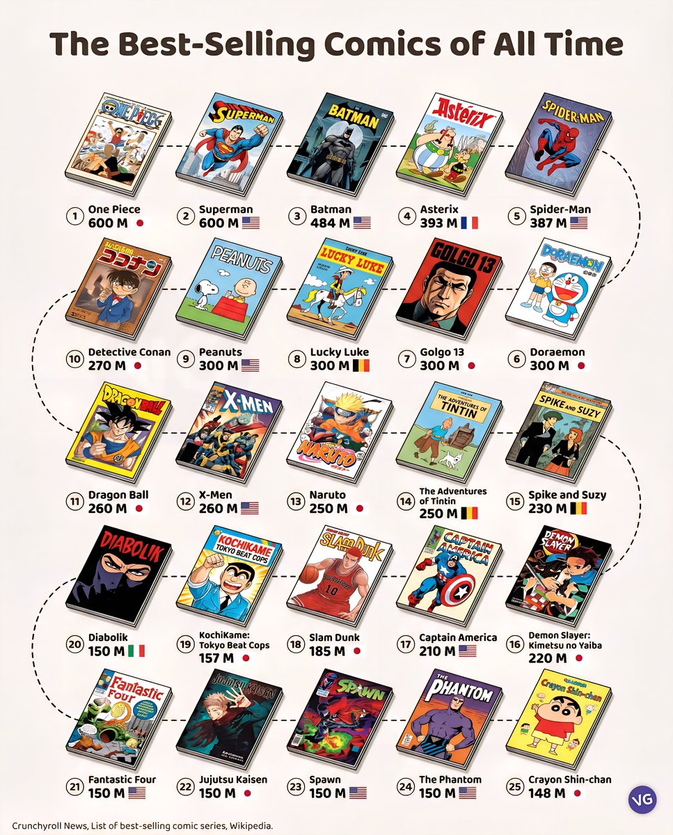 Top Best Selling Comics of All Time