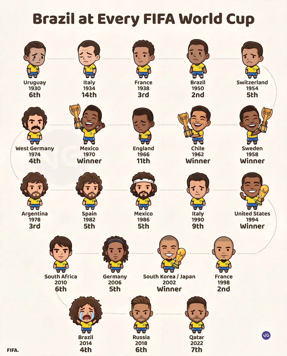 Brazil at Every FIFA World Cup 

1930 - 6th
1934 - 14th
1938 - 3rd
1950 - 2nd
1