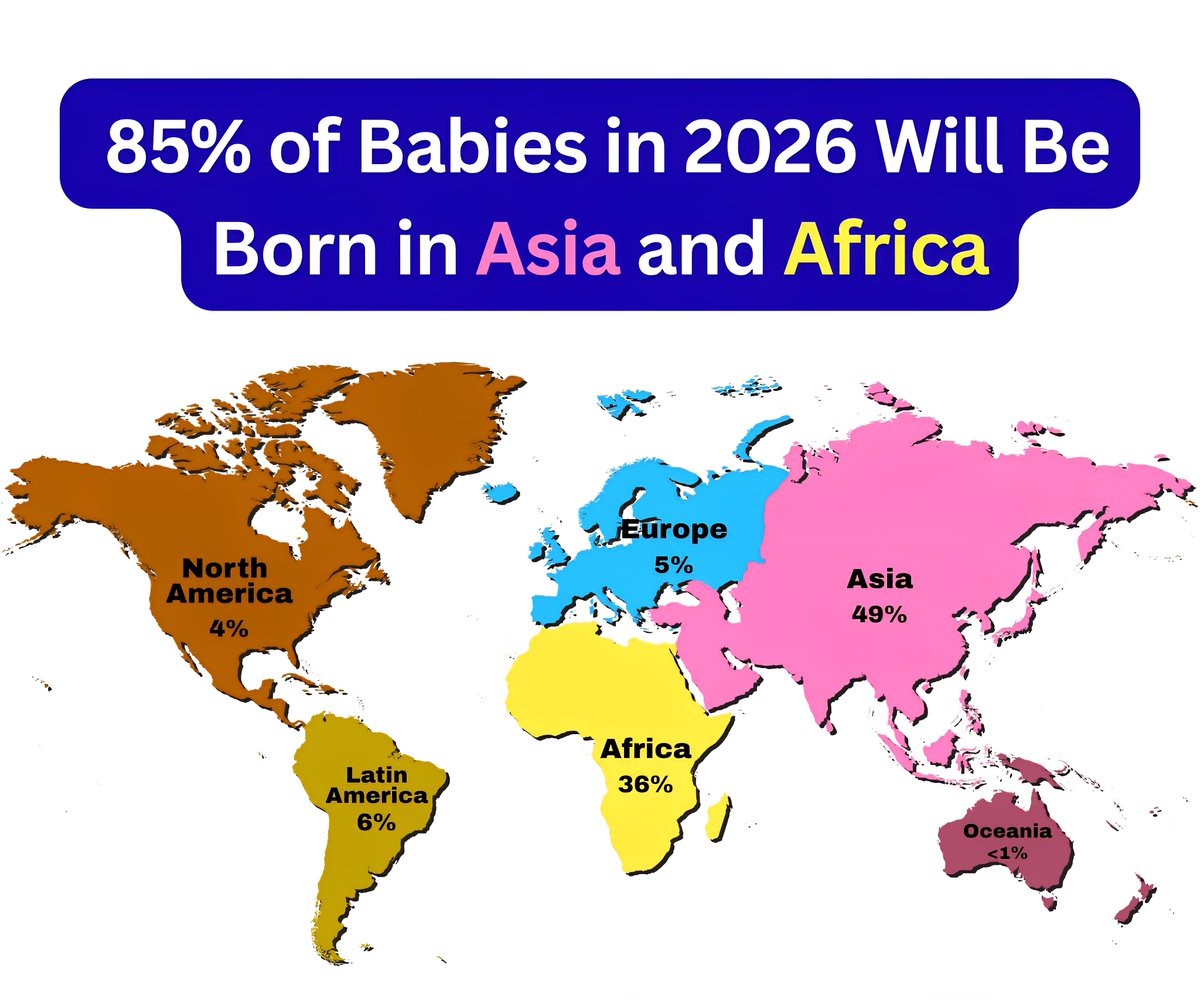Chances of Being Born On Each Continent 

~ 85% of Babies in 2026 Will Be Born i