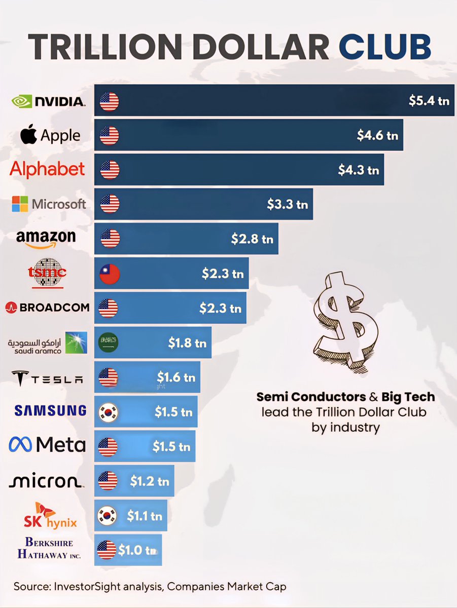 Trillion Dollar Club 

1.  NVIDIA - $5.4 Trillion
2.  Apple - $4.6 Trillion
3.