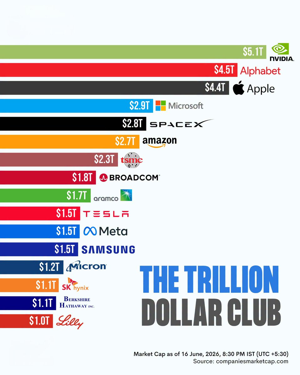 The Trillion Dollar Club