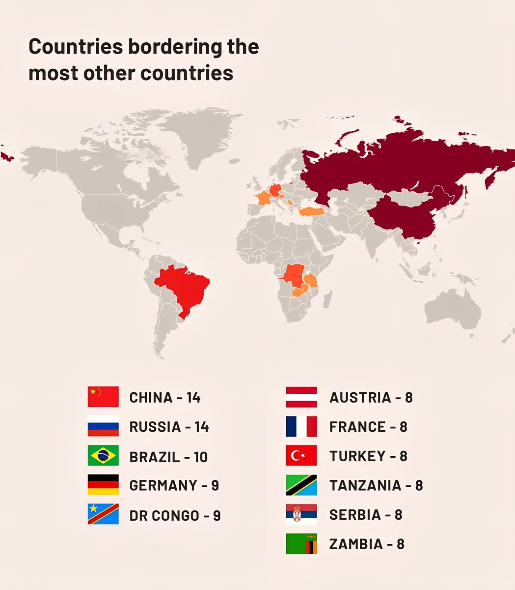 Countries Bordering the Most Other Countries

 China - 14
 Russia - 14
 Brazil -
