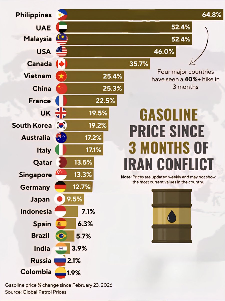 Gasoline Price Increase Since 3 Months of Iran Conflict
1. Philippines - 64.8