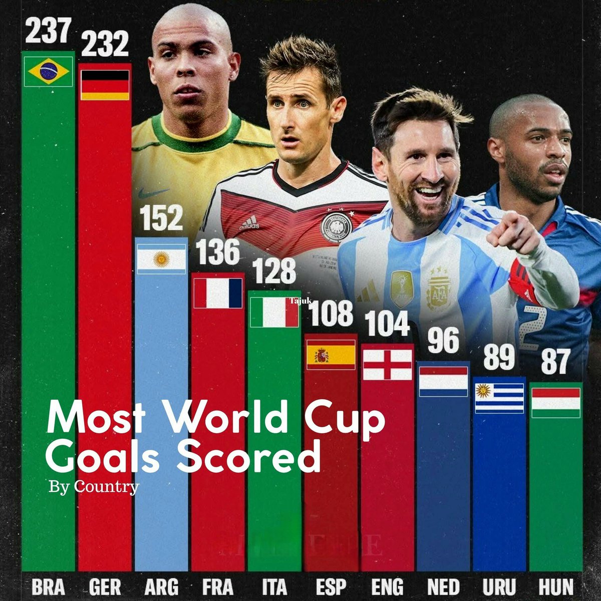 Most World Cup Goals Scored By Country 

1.  Brazil - 237 Goals
2.  Germany - 23