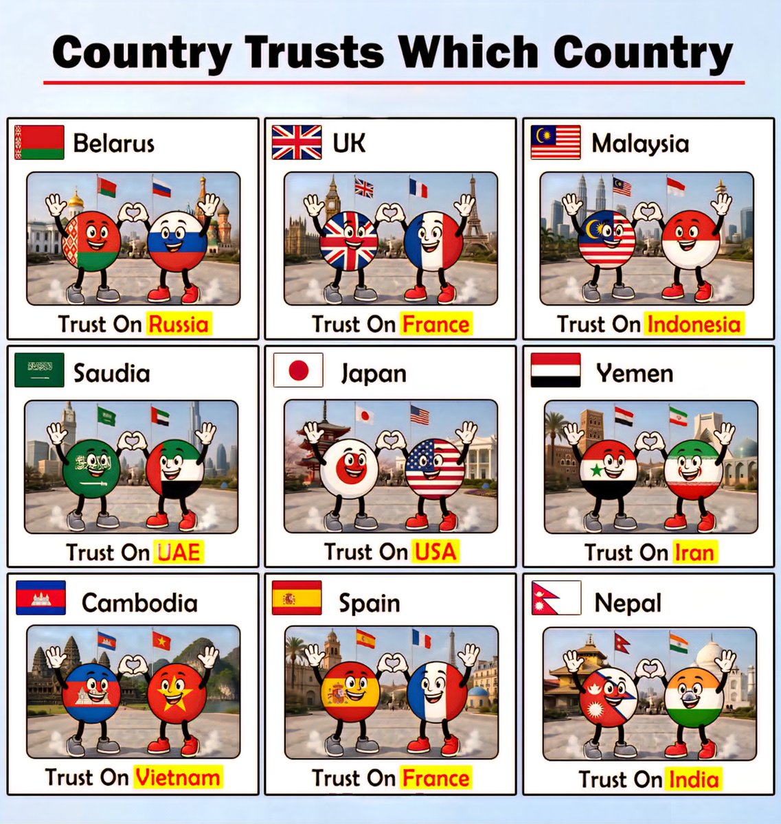 Country Trusts Which Country 

 Belarus Trusts   Russia
 UK Trusts   France
 Mal