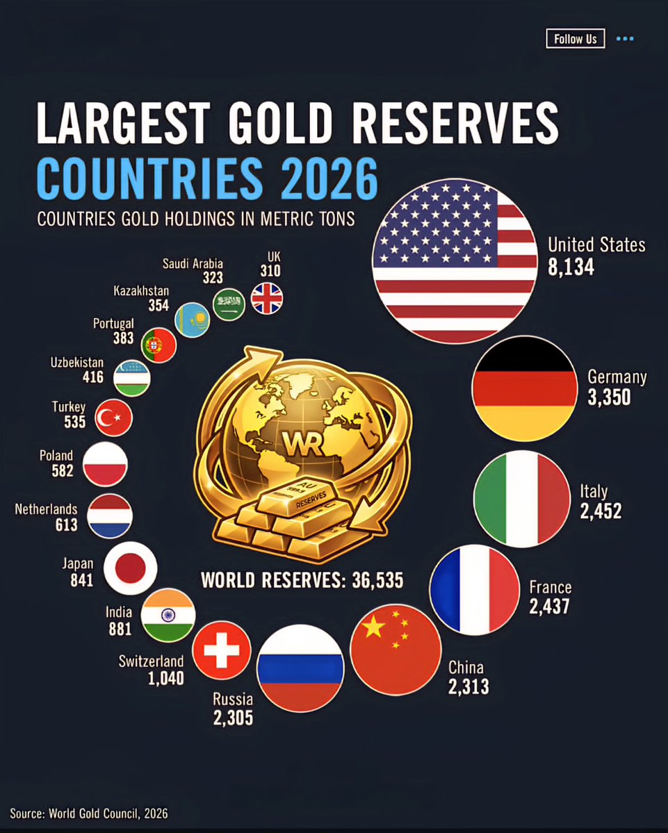 Largest Gold Reserves Countries in 2026

1.  United States - 8,134 Tonnes
2.  Ge