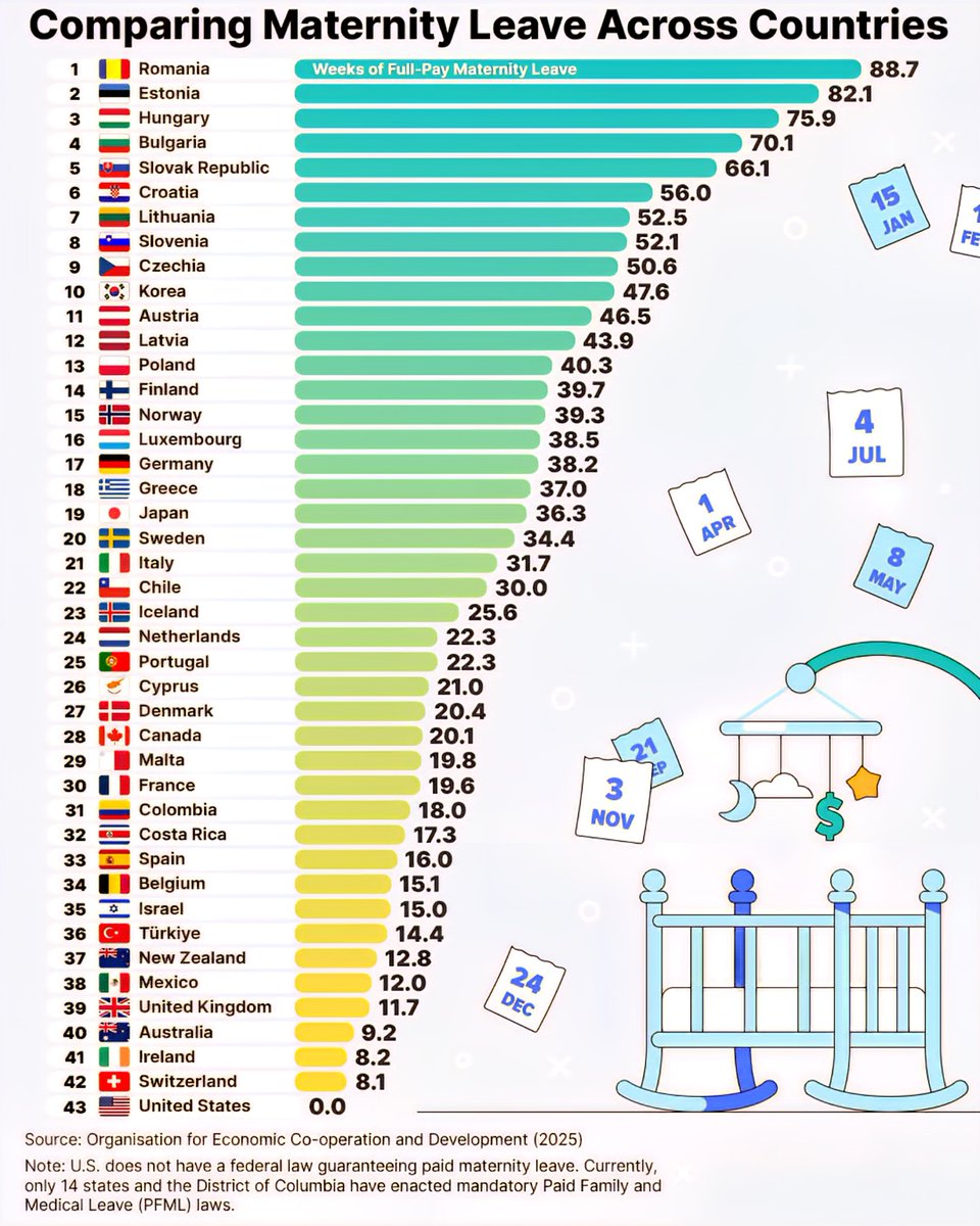 Top Countries with the Longest Maternity Leave