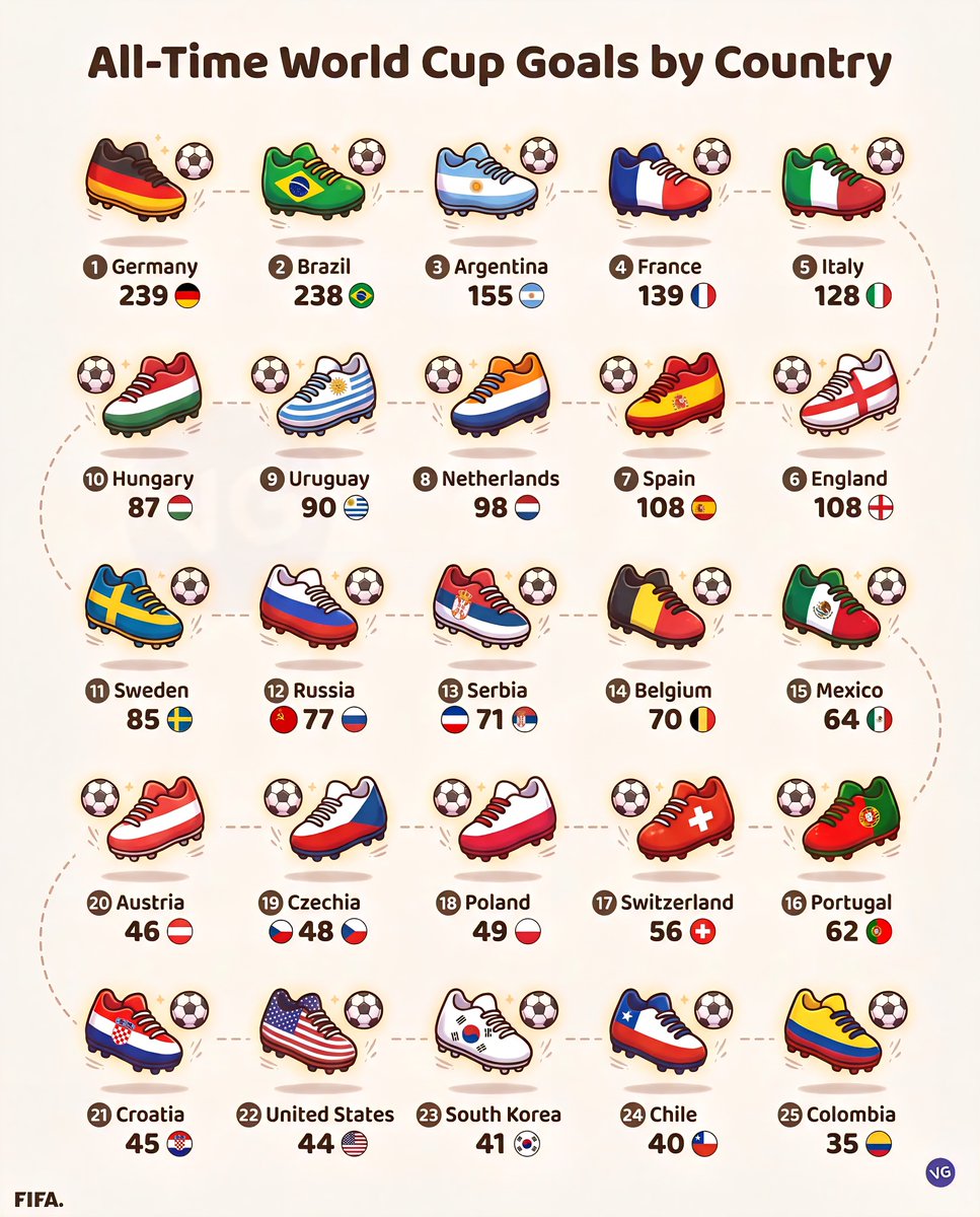 All-Time World Cup Goals by Country
1. Germany - 239 Goals
2. Brazil - 238 G