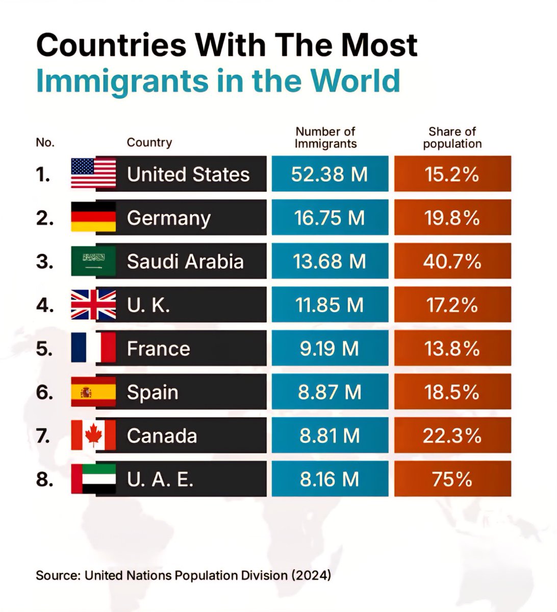 Countries With The Most Immigrants In The World 

1.  United States - 52.38 Mill