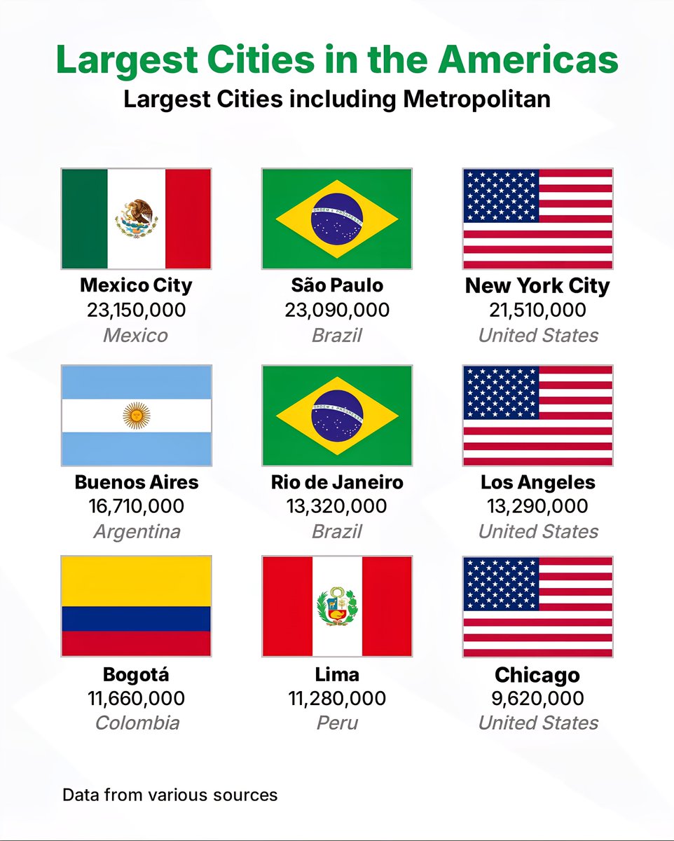 Largest Cities in The Americas
1. Mexico City, Mexico - 23.15 Million
2. São