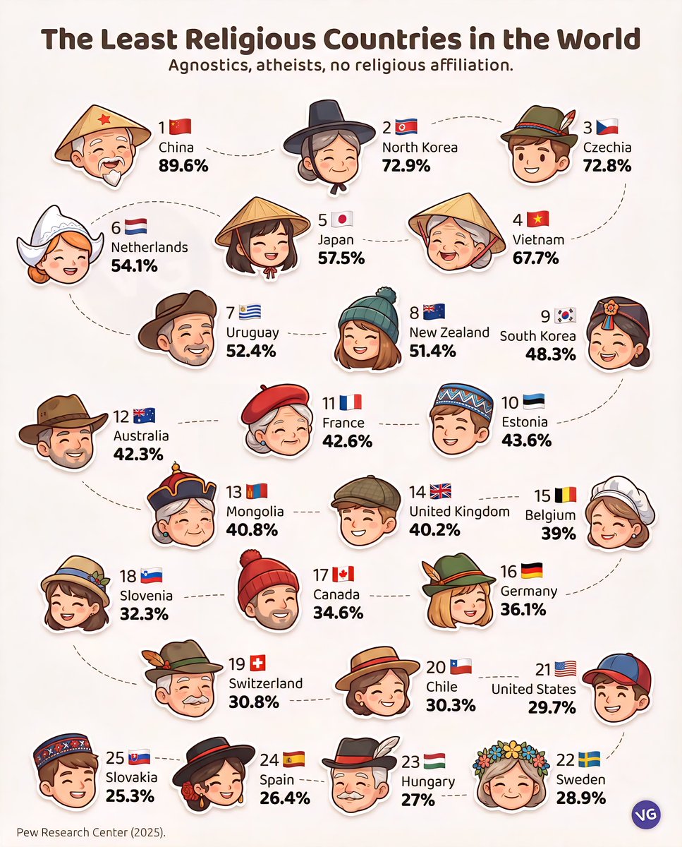 Top Least Religious Countries in the World