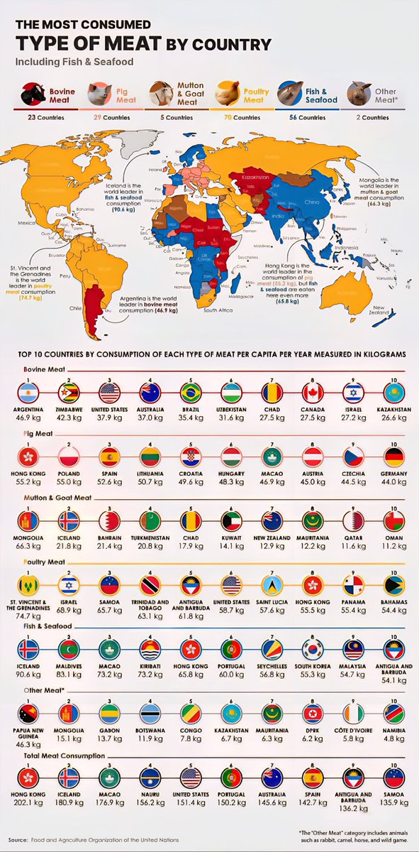 The Most Consumed Type of Meat by Country