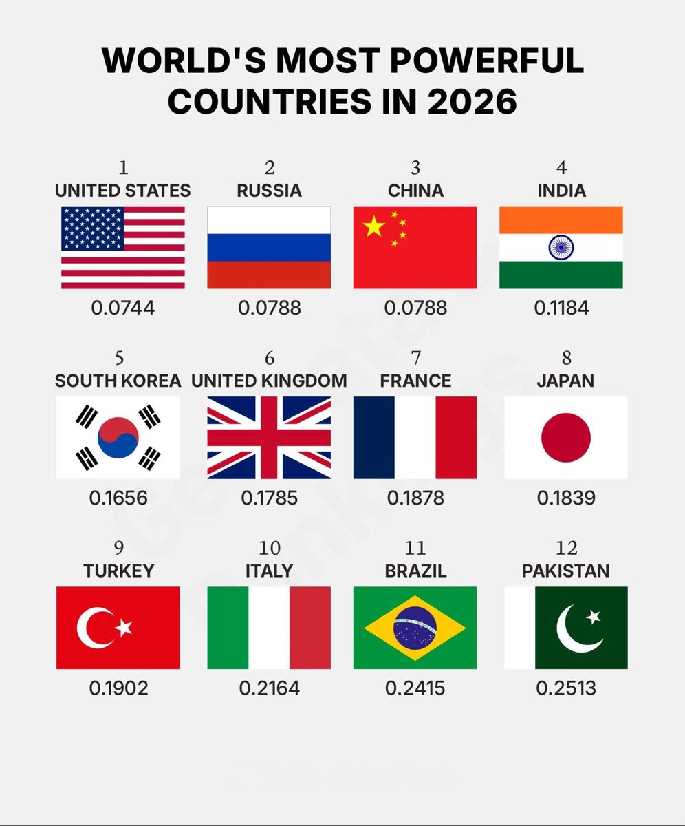 World's Most Powerful Countries in 2026

1.  United States
2.  Russia
3.  China