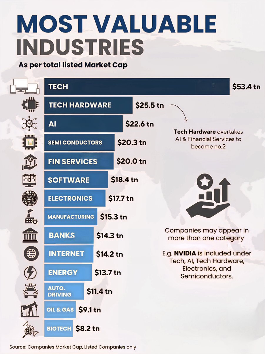 Most Valuable Industries 

1.  Tech - $53.4 Trillion
2.  Tech Hardware - $25.5 T