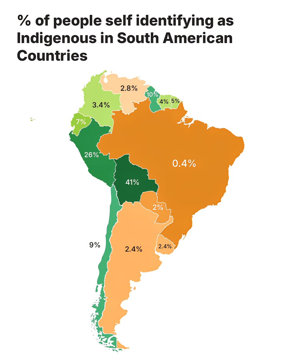 % of people self identifying as Indigenouse in South American countries.