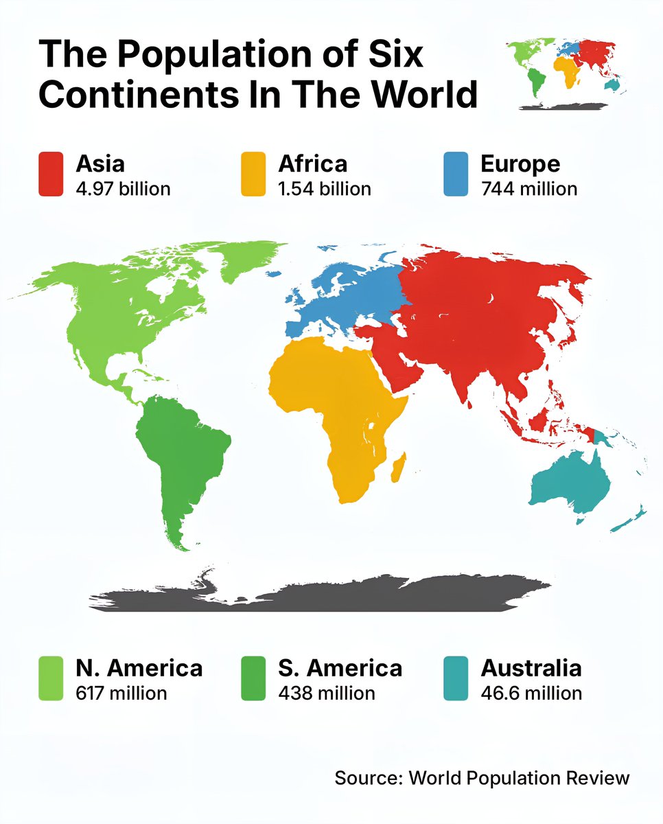 The Population of Six Continents In The World

 Asia - 4.97 Billion
 Africa - 1.