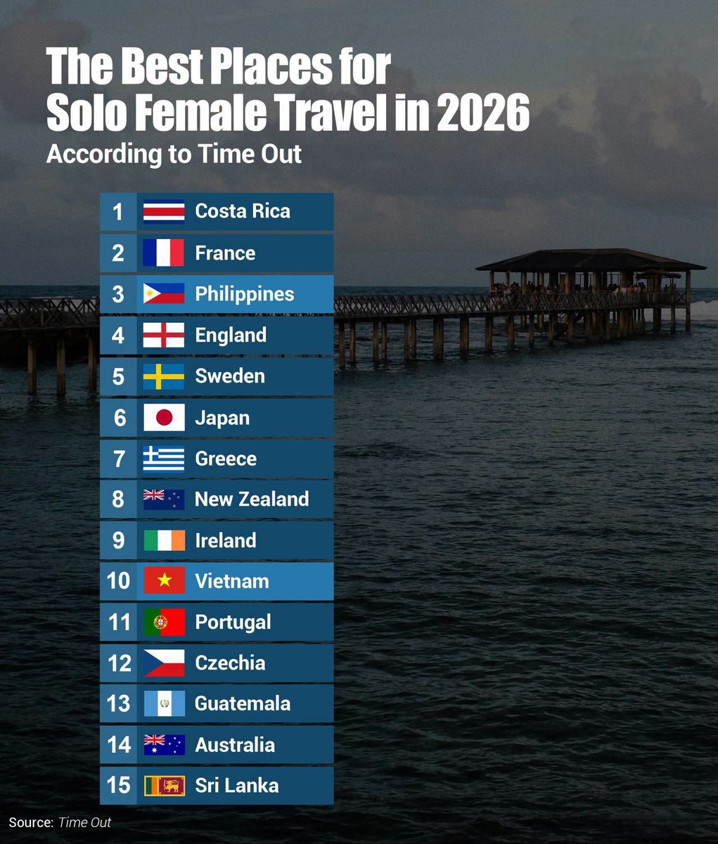The Best Places for Solo Female Travel in 2026
1. Costa Rica
2. France
3. Ph