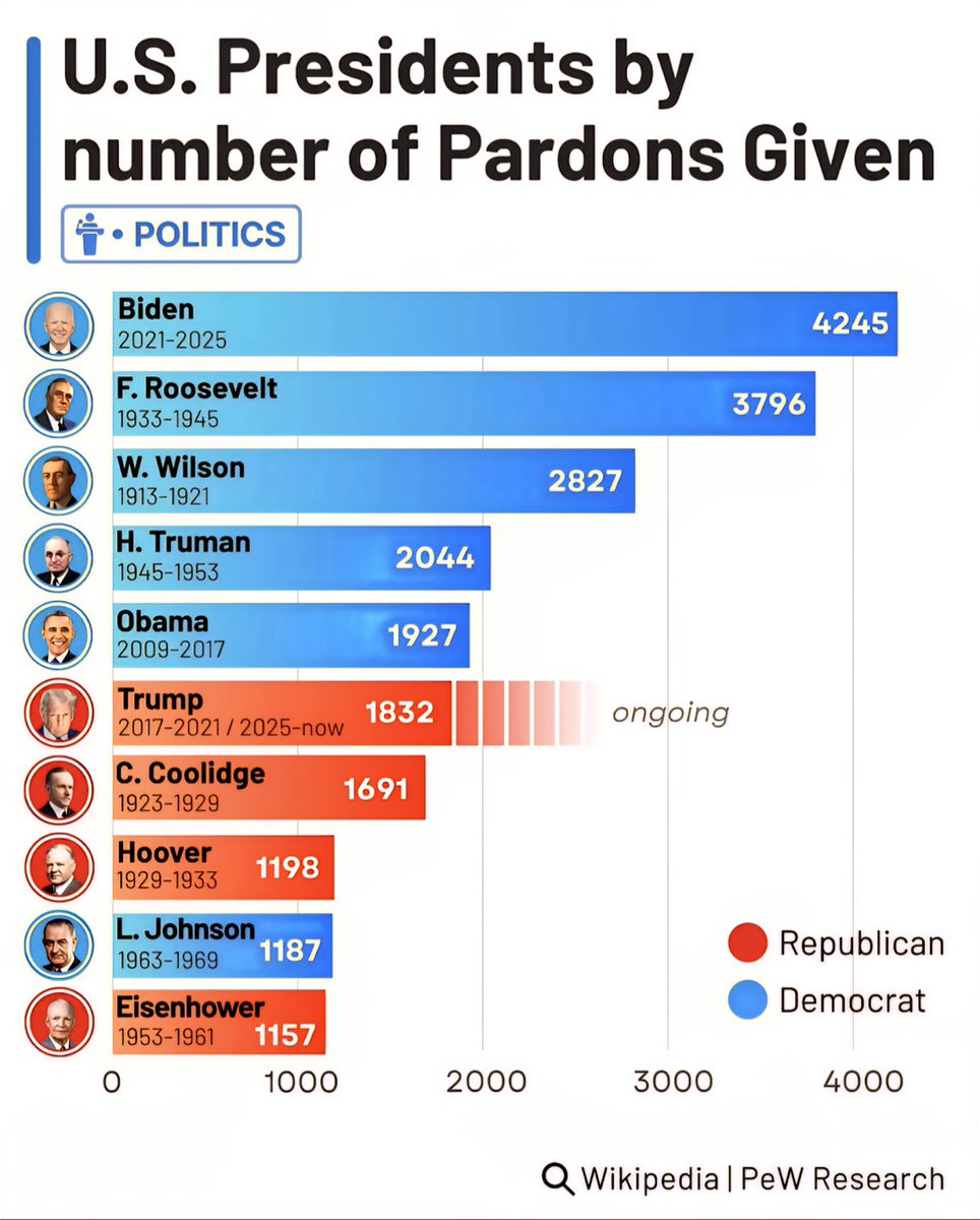 U.S. Presidents by Number of Pardons Given
Joe Biden – 4,245 Pardons
Franklin