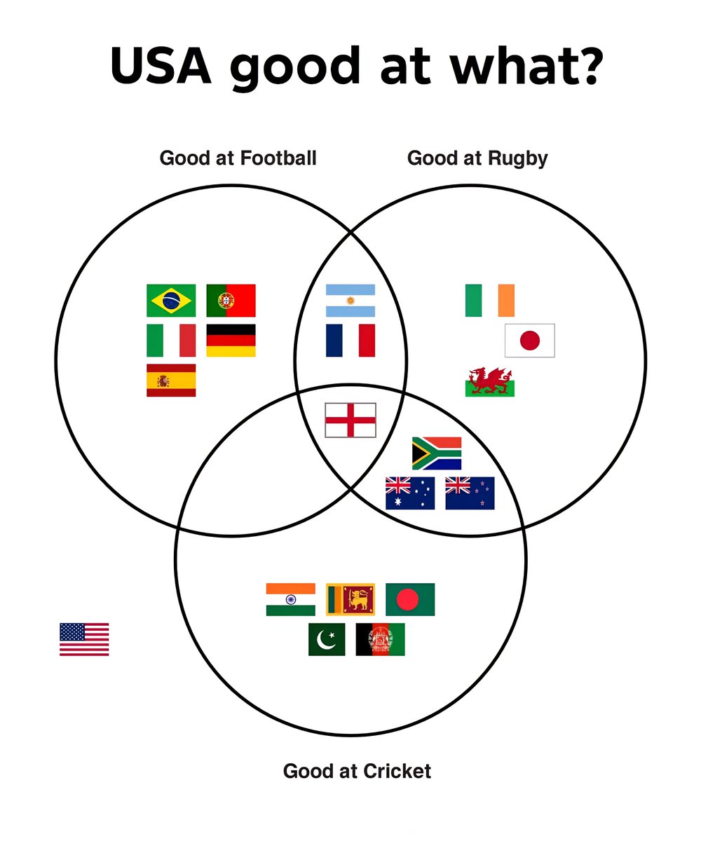 Just for Fun: What Is the USA Good At?
