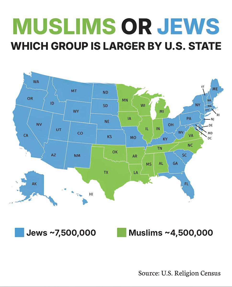 Muslims or Jews

Which Group is Larger by U.S. STATE

 Jews ~7,500,000 
 Muslim