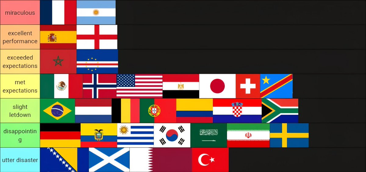 2026 FIFA World Cup Performance Tierlist Ranking