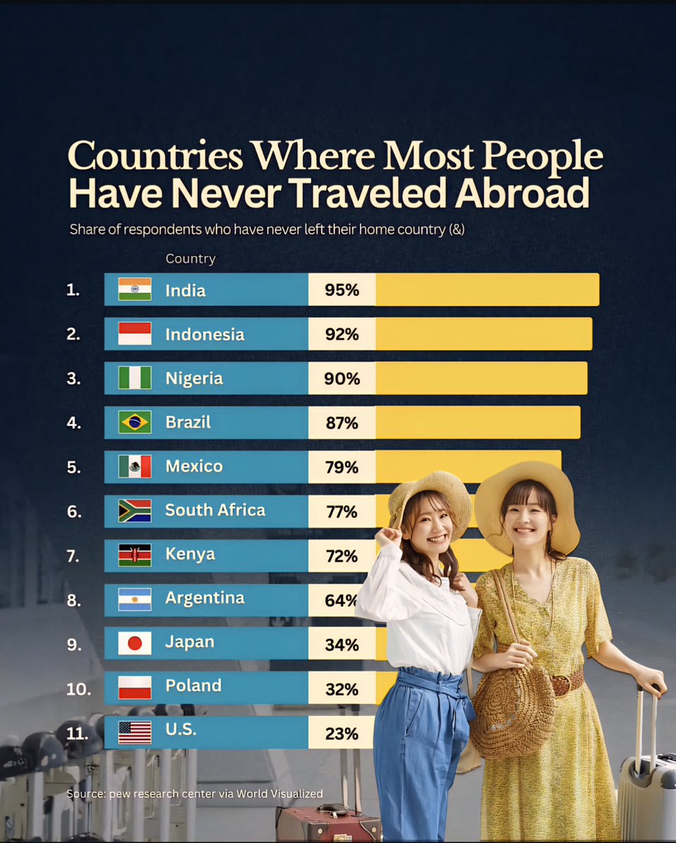 Countries Where Most People Have Never Traveled Abroad 

 India - 95%
 Indonesia
