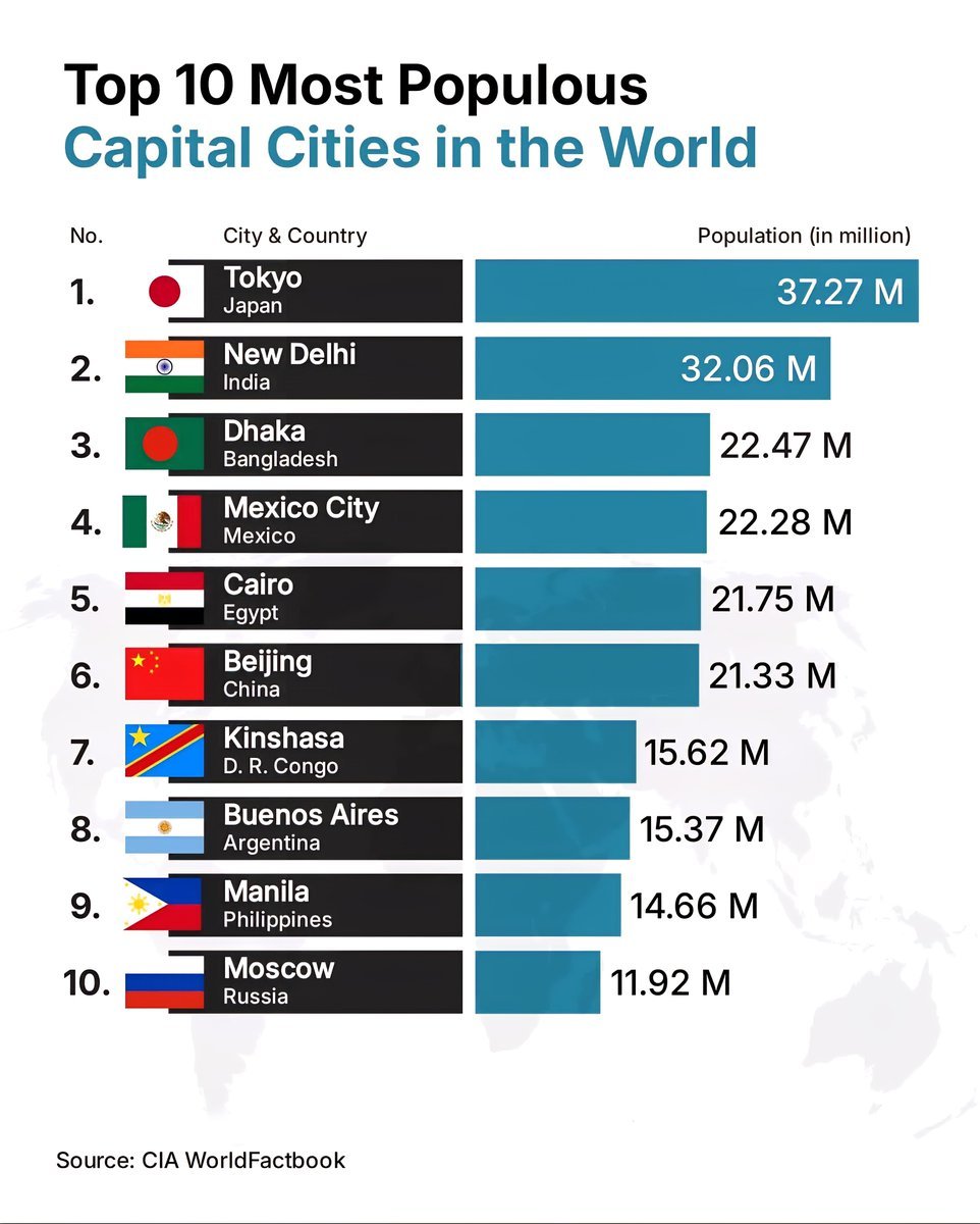 Top 10 Most Populous Capital Cities in the World

1.  Tokyo, Japan – 37.27 Milli