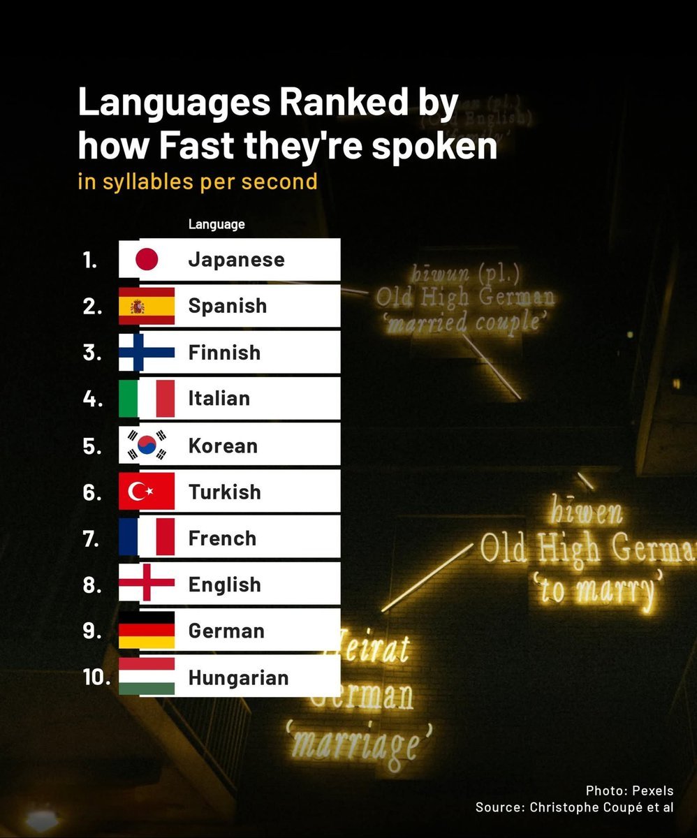 Top 10 Languages Ranked by how Fast they're spoken 

1.  Japanese
2.  Spanish
3.