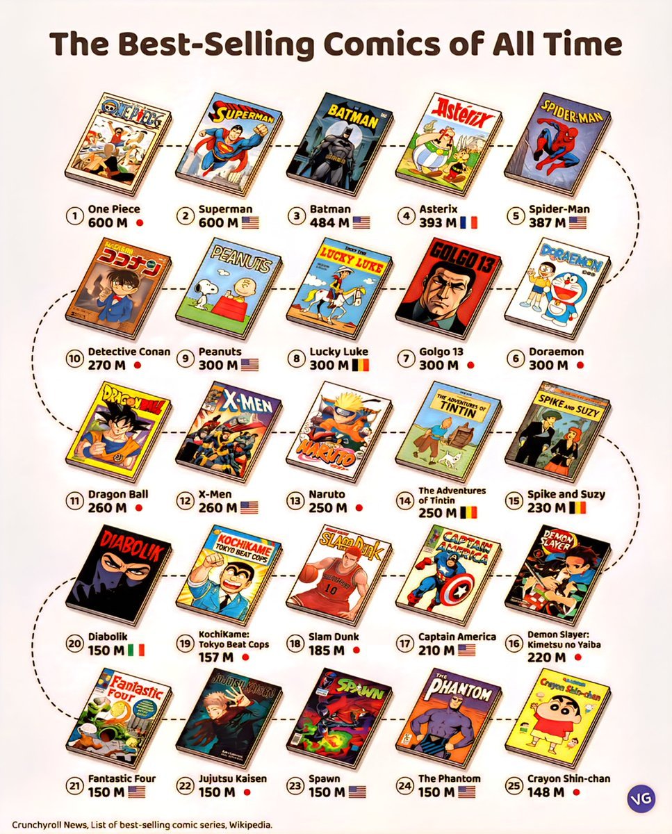 The Best-Selling Comics of All Time
1. One Piece - 600 Million
2. Superman