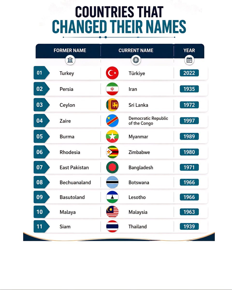 Countries That Changed Their Names
2022
Old name - Turkey
New name - Türkiye