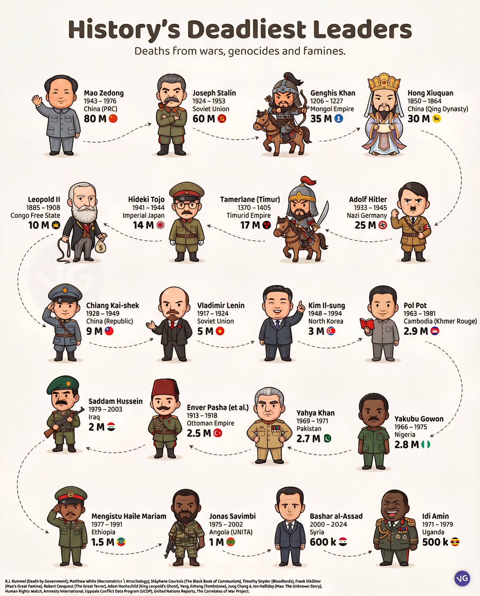 History’s Deadliest Leaders: Deaths from Wars, Genocides and Famines 

 Mao Zedo